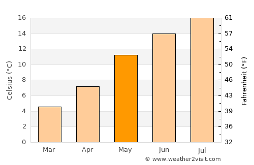 Den Burg average temperature in May