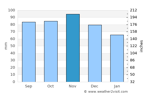 Den Burg average rain in November