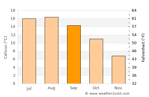 Den Burg average temperature in September