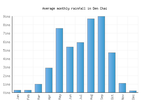 Den Chai monthly rainfall chart (inches)