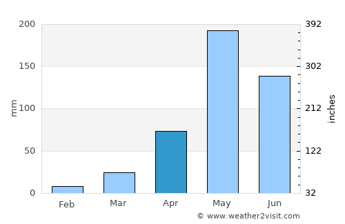 Den Chai average rain in April