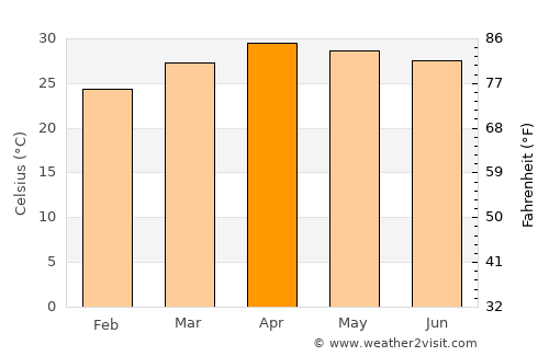 Den Chai average temperature in April