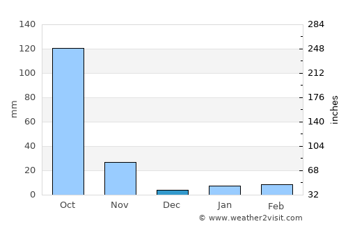 Den Chai average rain in December