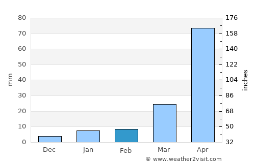 Den Chai average rain in February