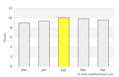 Den Chai average rain in February