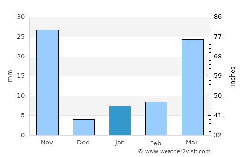 Den Chai average rain in January