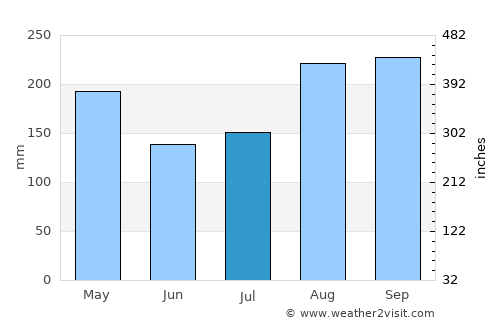 Den Chai average rain in July