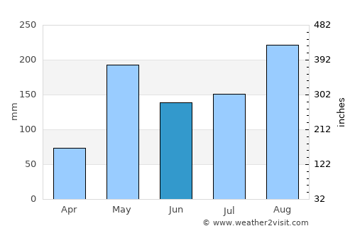 Den Chai average rain in June