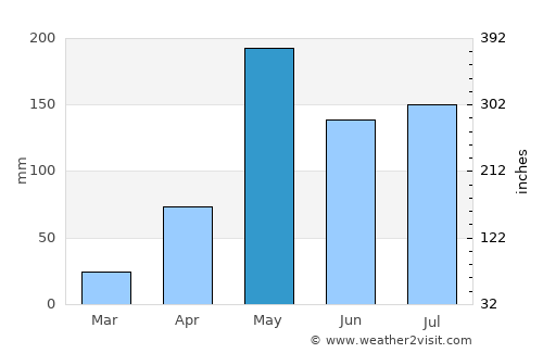 Den Chai average rain in May