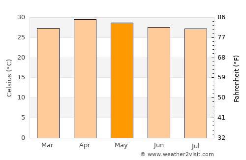 Den Chai average temperature in May