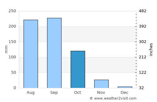 Den Chai average rain in October