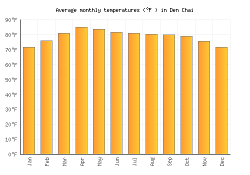 Den Chai average temperature chart (Fahrenheit)