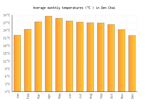 Den Chai average temperature chart (Celsius)