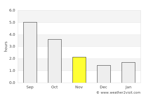 Den Haag average rain in November