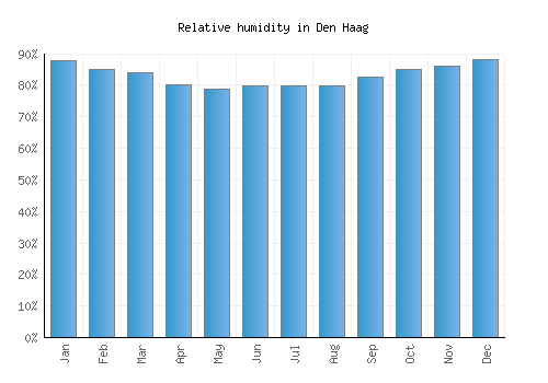 Den Haag relative humidity averages