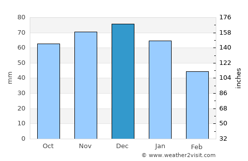 Den Ham average rain in December