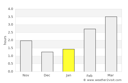 Den Ham average rain in January
