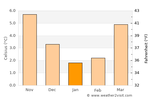 Den Ham average temperature in January