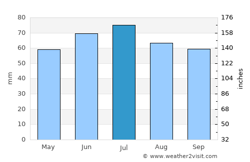 Den Ham average rain in July