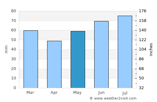 Den Ham average rain in May
