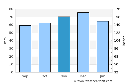 Den Ham average rain in November