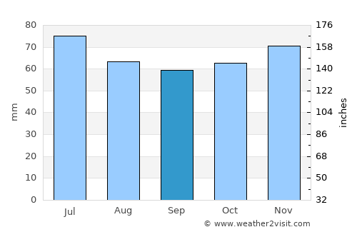 Den Ham average rain in September