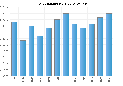 Den Ham monthly rainfall chart (inches)