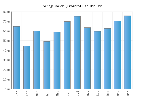 Den Ham monthly rainfall chart (mm)