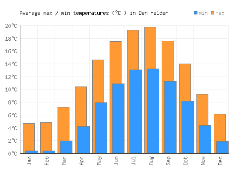 Den Helder average minimum / maximum temperatures (Celsius)