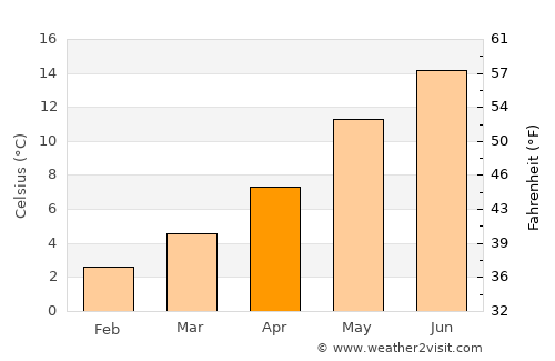 Den Helder average temperature in April