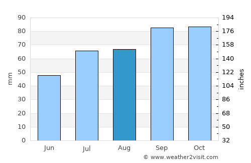 Den Helder average rain in August