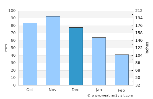 Den Helder average rain in December