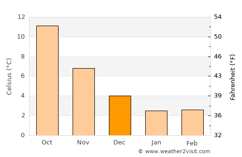 Den Helder average temperature in December