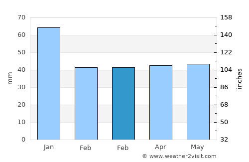 Den Helder average rain in February