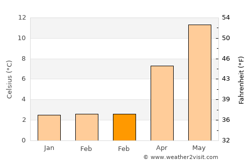 Den Helder average temperature in February