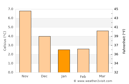 Den Helder average temperature in January