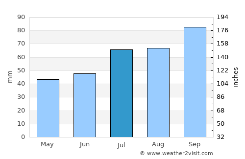 Den Helder average rain in July