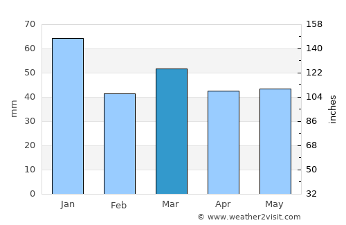 Den Helder average rain in March