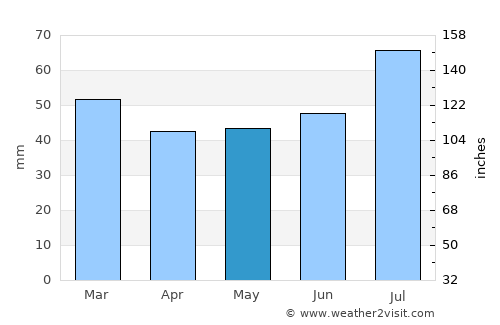 Den Helder average rain in May