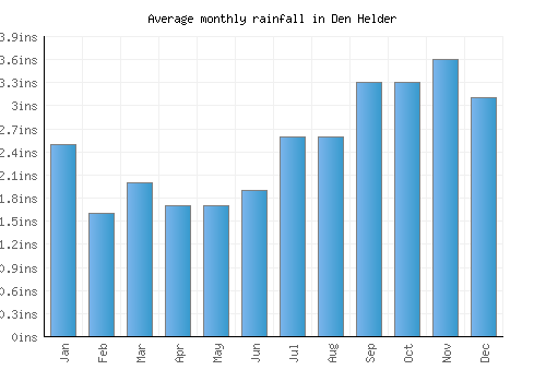 Den Helder monthly rainfall chart (inches)