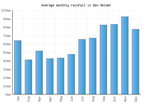 Den Helder monthly rainfall chart (mm)