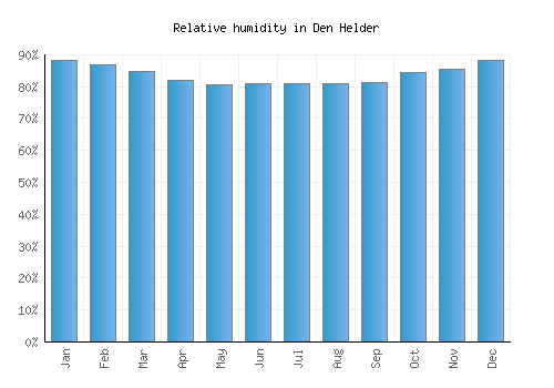 Den Helder relative humidity averages