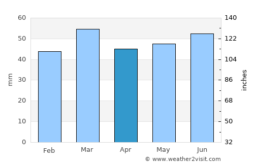 Den Oever average rain in April