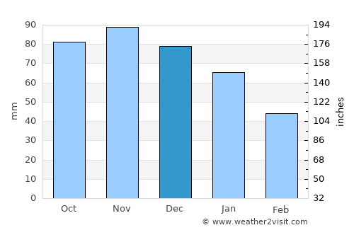 Den Oever average rain in December