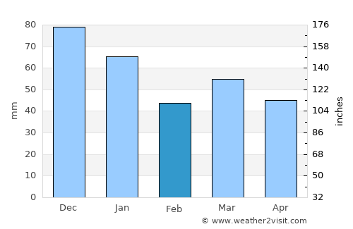 Den Oever average rain in February