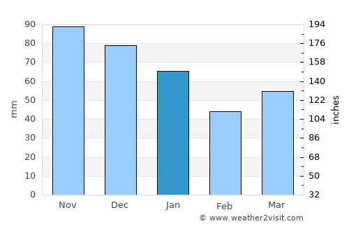Den Oever average rain in January