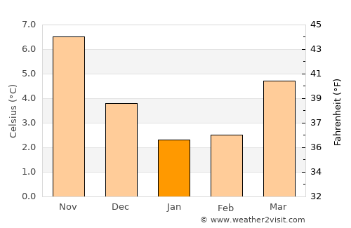 Den Oever average temperature in January