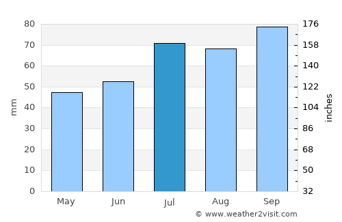 Den Oever average rain in July