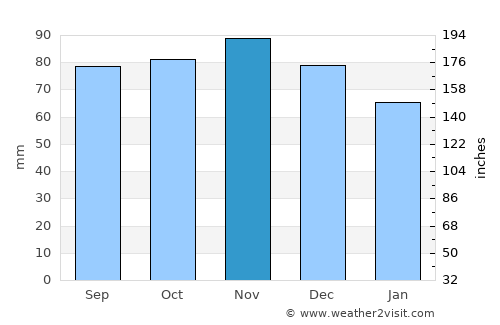 Den Oever average rain in November