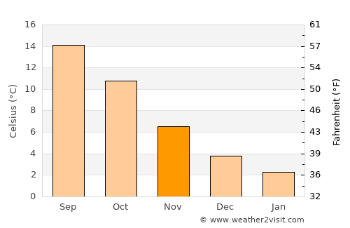 Den Oever average temperature in November
